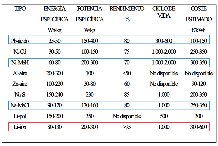 Comparativa baterías. Fuente: INSIA